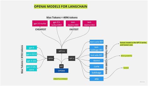 This tutorial builds on our previous video and teaches you how to handle the token limit when building a chat app based on OpenAI''s ChatGPT API (gpt-3. . Langchain count tokens